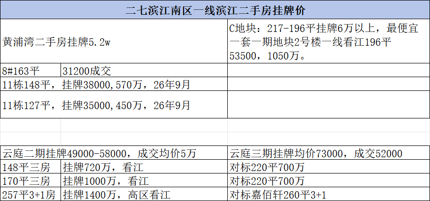 二七滨江南区一线滨江二手房挂牌价
