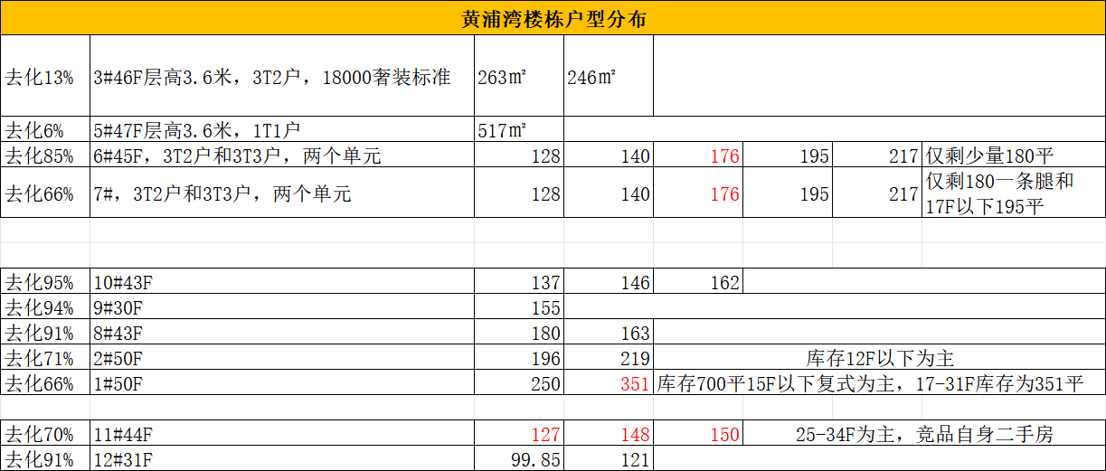 黄浦湾楼栋户型分布表